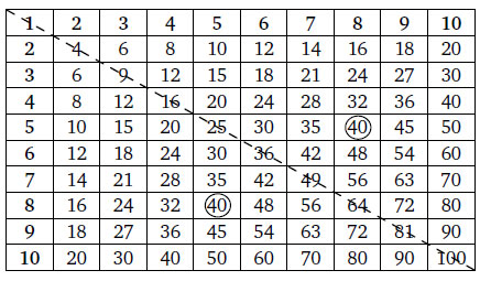 Знання переместітельного закону множення знижує число фактів множення зі 100 до 55 (не рівно наполовину через випадки зведення в квадрат, таких як 3 × 3 або 7 × 7, які не мають пари)