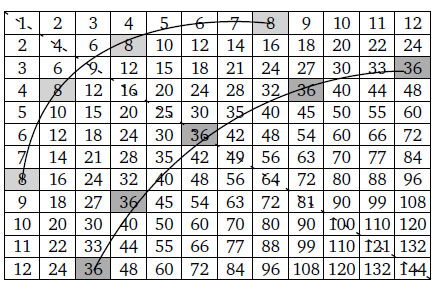 Наведемо повну таблицю множення до 12
