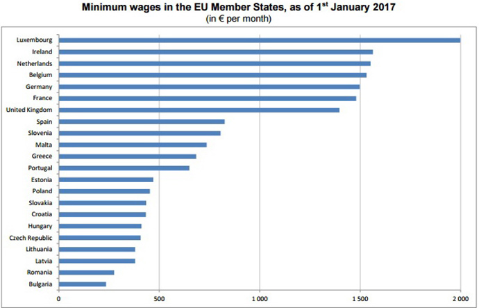 У січні 2017 року десять держав-членів, розташованих в східній частині ЄС, мали мінімальну зарплату нижче 500 євро на місяць: Болгарія (235 євро), Румунія (275 євро), Латвія і Литва (по 380 євро), Чехія (407 євро) , Угорщина (412 євро), Хорватія (433 євро), Словаччина (435 євро), Польща (453 євро) і Естонія (470 євро)