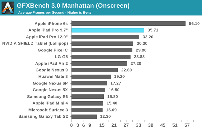 Можна бачити, що 9,7 iPad Pro займає третє місце в загальному, з 12,9 модель у верхній частині діаграми і Pixel C йде прямо за ним