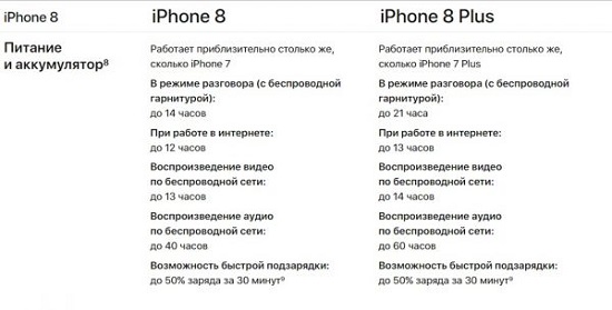 На даний момент Apple також усуває проблему, через яку   акумулятори на iPhone 8 Plus   почали здуватися