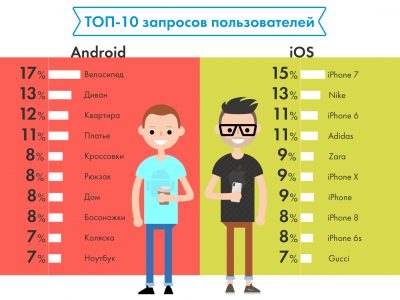 У першому півріччі 2018 роки українці шукали на онлайн-сервісах різноманітні товари, проте нас більше зацікавила різниця в пошукових запитах між власниками смартфонів на основі Android і володарями смартфонів iPhone